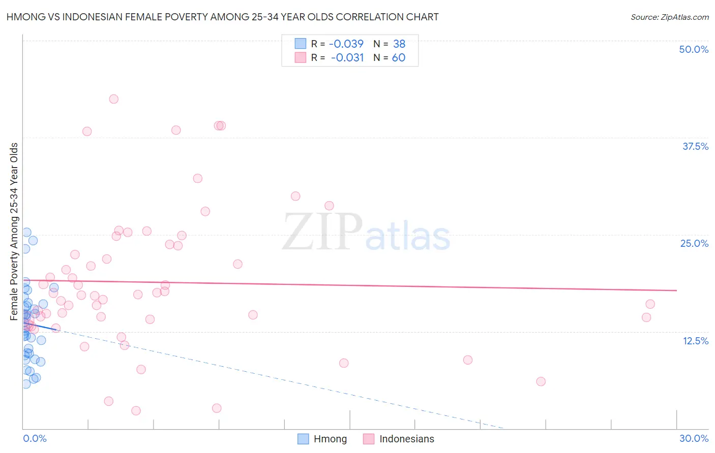 Hmong vs Indonesian Female Poverty Among 25-34 Year Olds