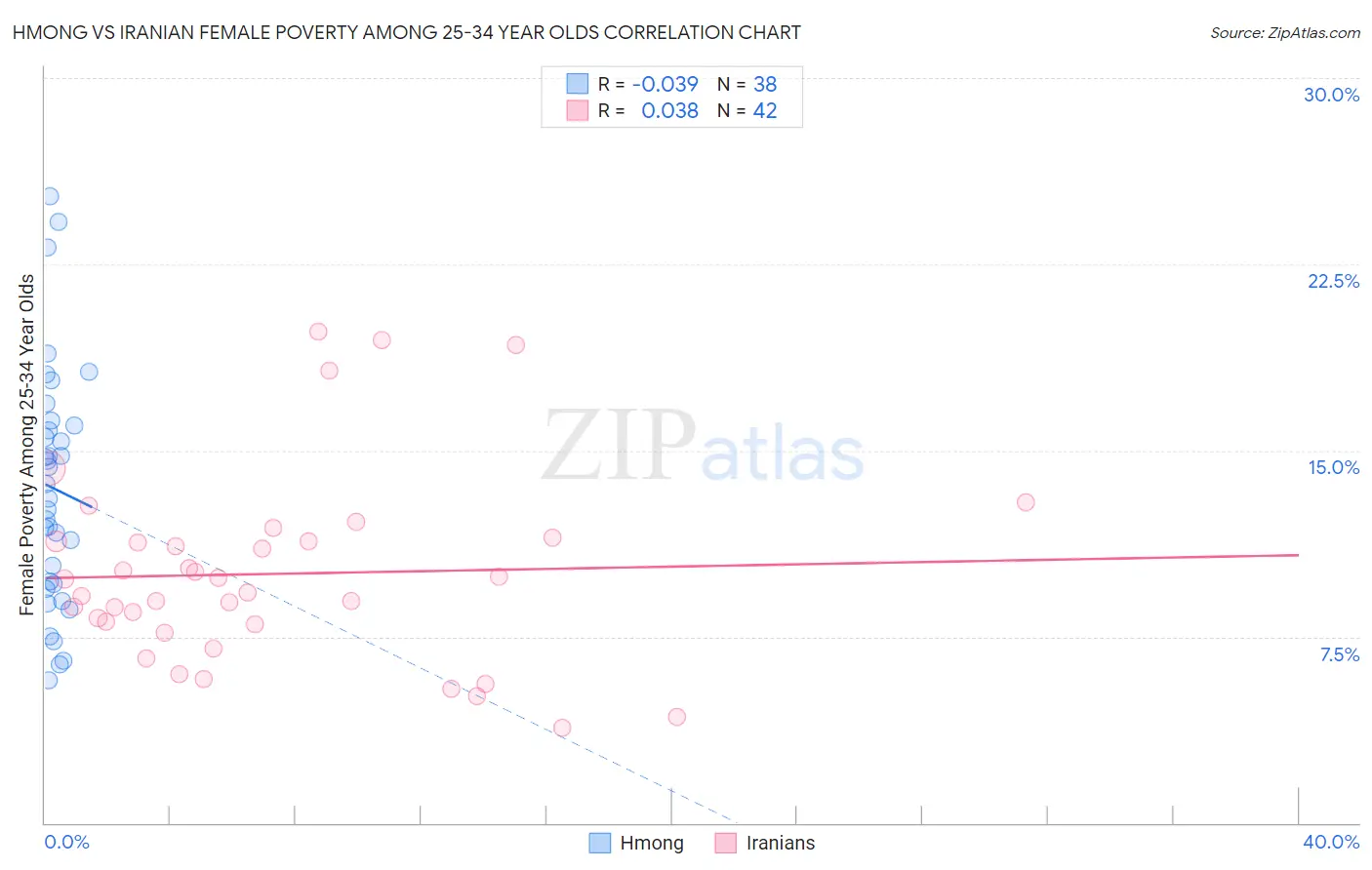 Hmong vs Iranian Female Poverty Among 25-34 Year Olds