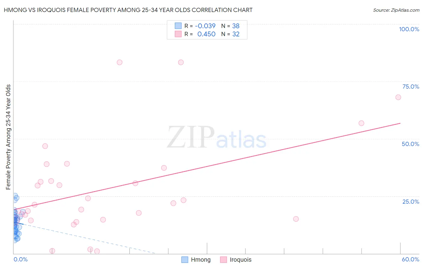 Hmong vs Iroquois Female Poverty Among 25-34 Year Olds