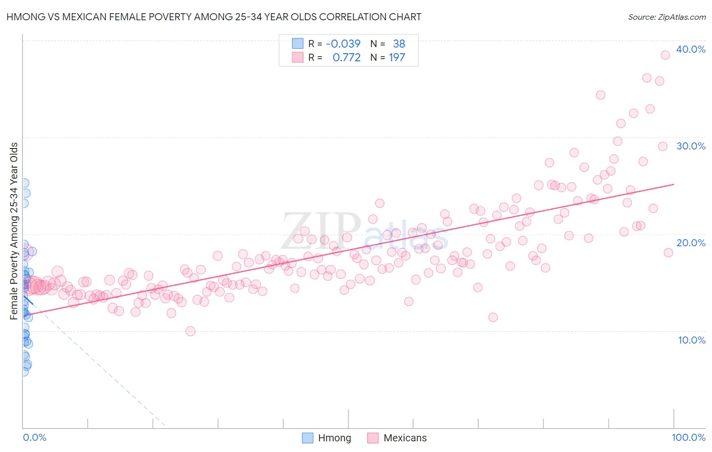 Hmong vs Mexican Female Poverty Among 25-34 Year Olds