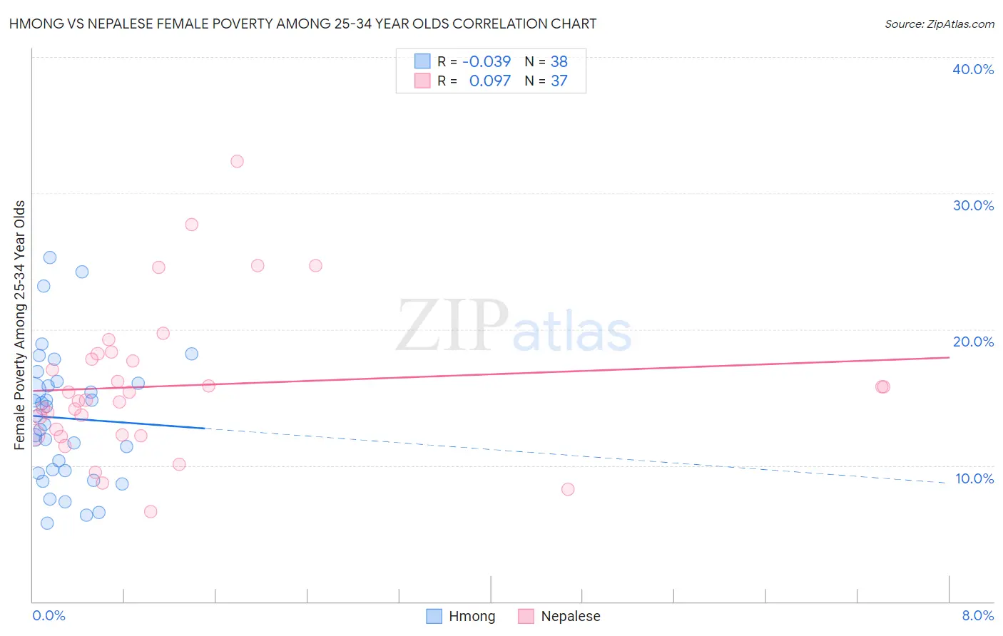Hmong vs Nepalese Female Poverty Among 25-34 Year Olds