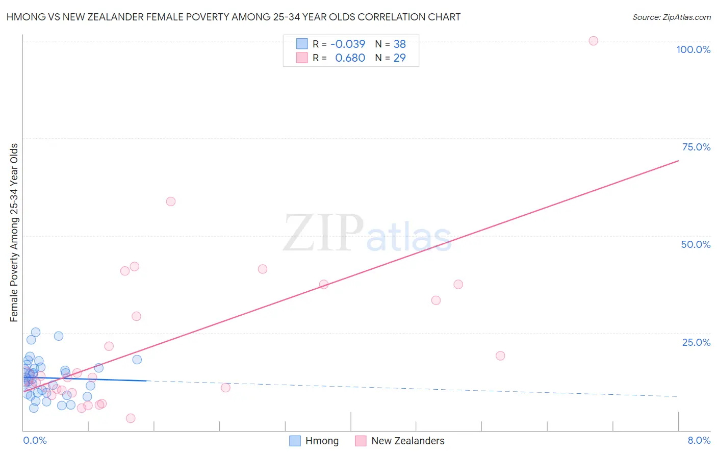 Hmong vs New Zealander Female Poverty Among 25-34 Year Olds