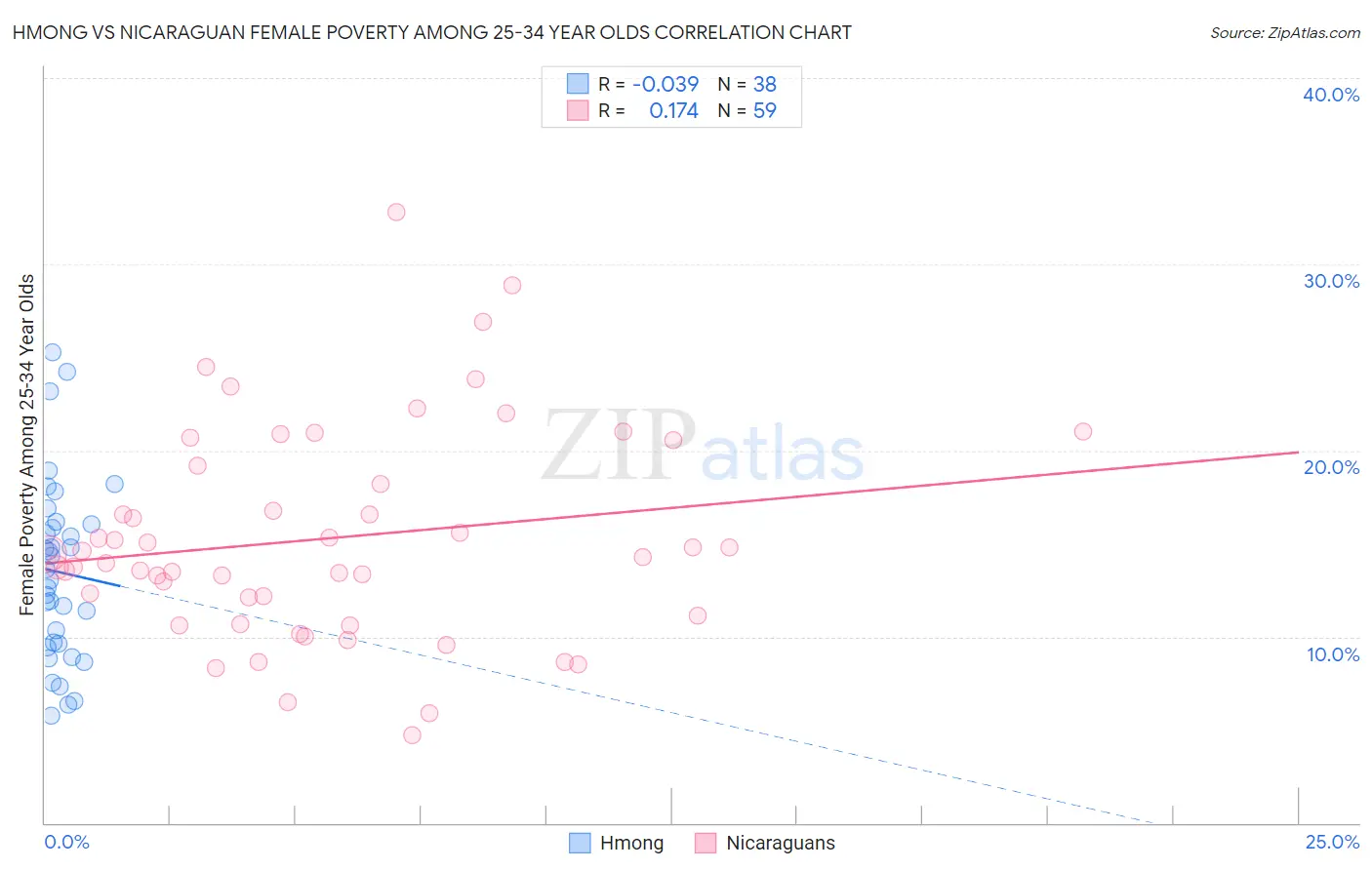 Hmong vs Nicaraguan Female Poverty Among 25-34 Year Olds