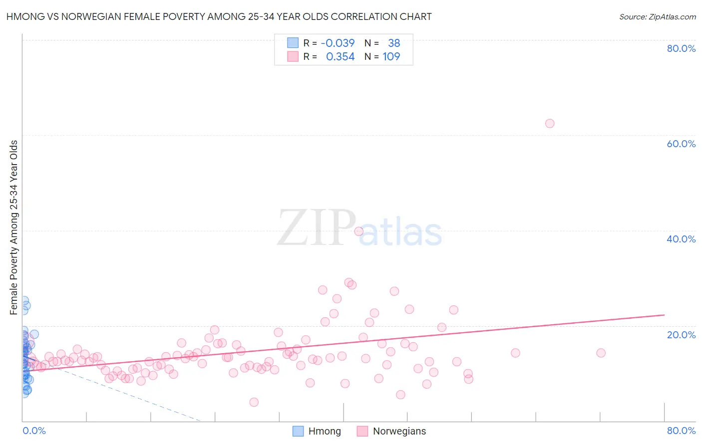 Hmong vs Norwegian Female Poverty Among 25-34 Year Olds