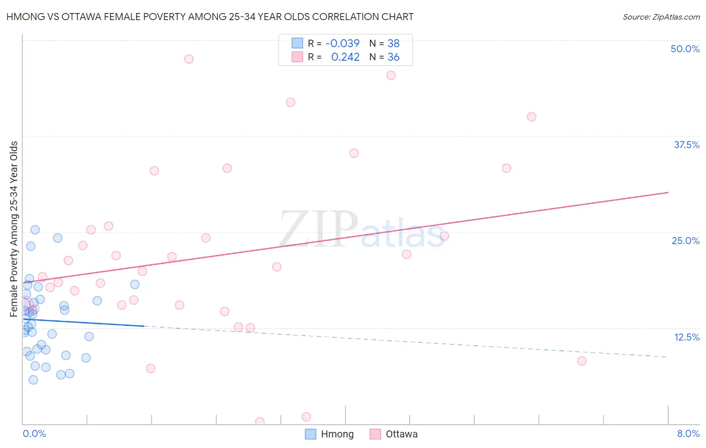 Hmong vs Ottawa Female Poverty Among 25-34 Year Olds