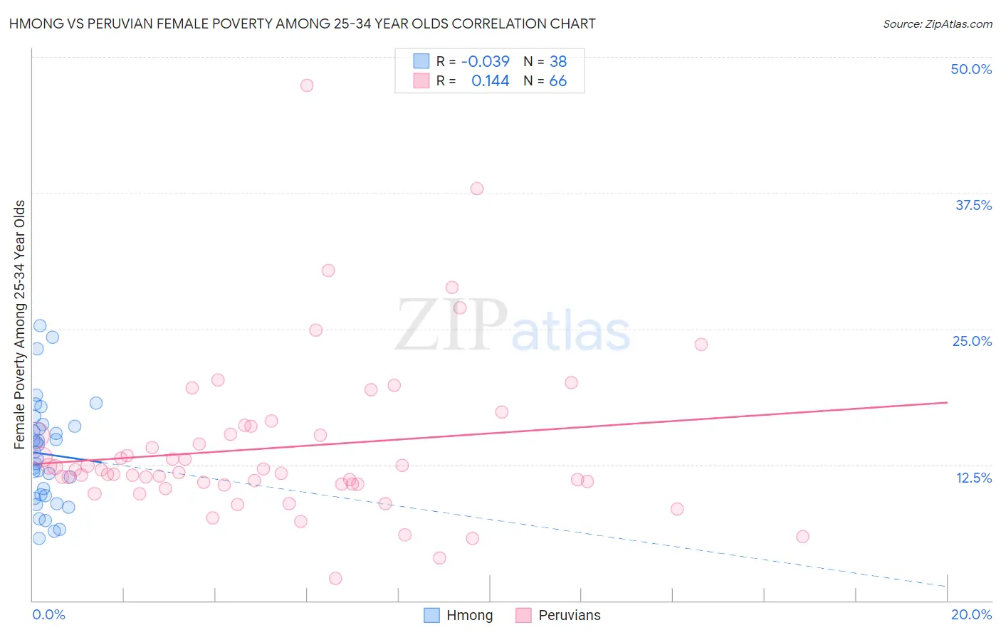 Hmong vs Peruvian Female Poverty Among 25-34 Year Olds
