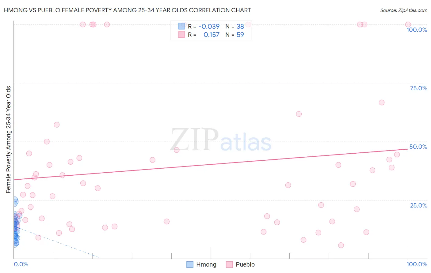 Hmong vs Pueblo Female Poverty Among 25-34 Year Olds