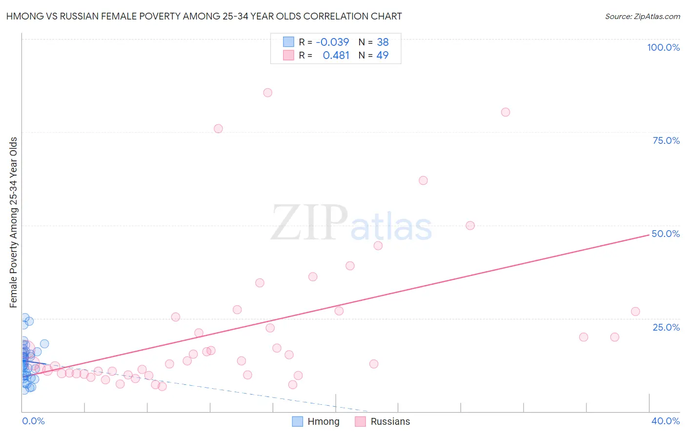 Hmong vs Russian Female Poverty Among 25-34 Year Olds