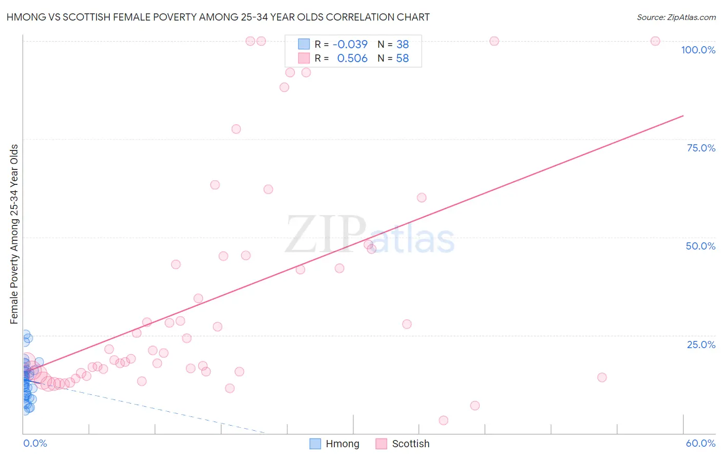 Hmong vs Scottish Female Poverty Among 25-34 Year Olds