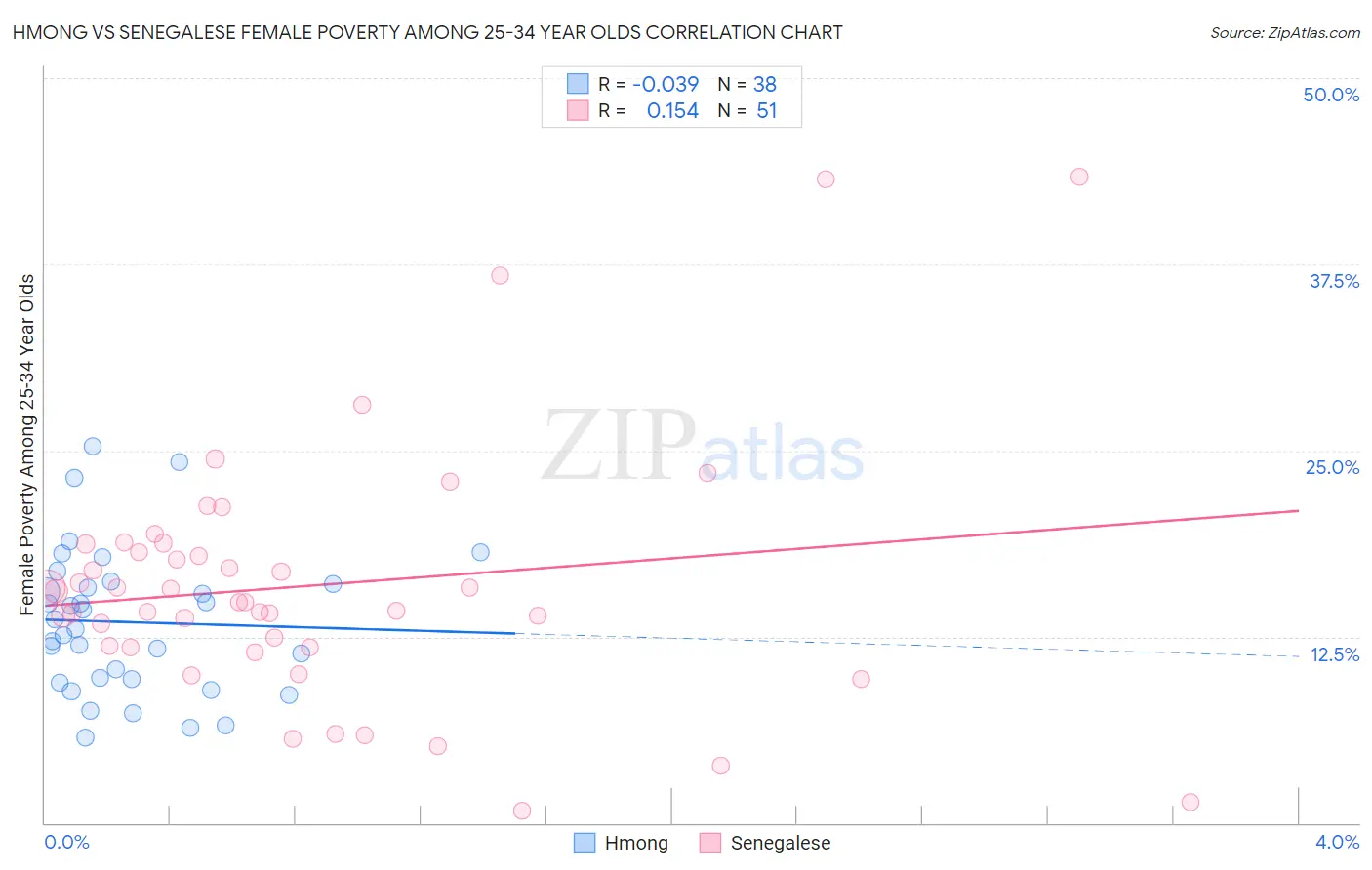 Hmong vs Senegalese Female Poverty Among 25-34 Year Olds