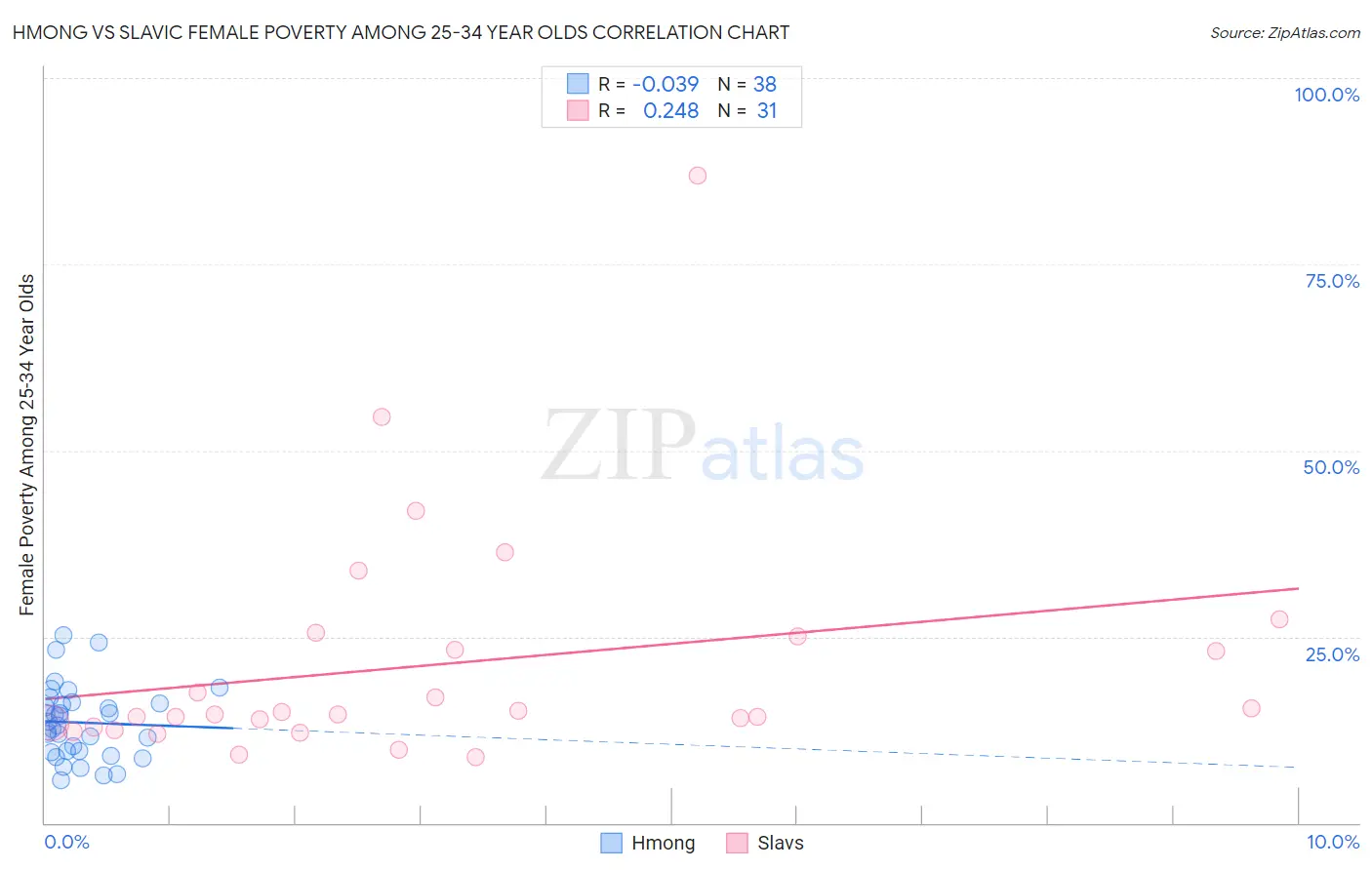 Hmong vs Slavic Female Poverty Among 25-34 Year Olds