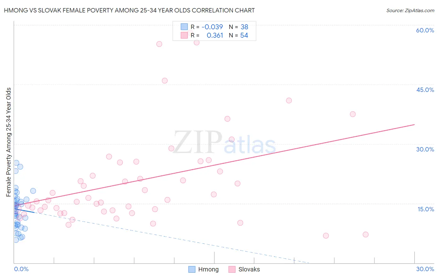 Hmong vs Slovak Female Poverty Among 25-34 Year Olds