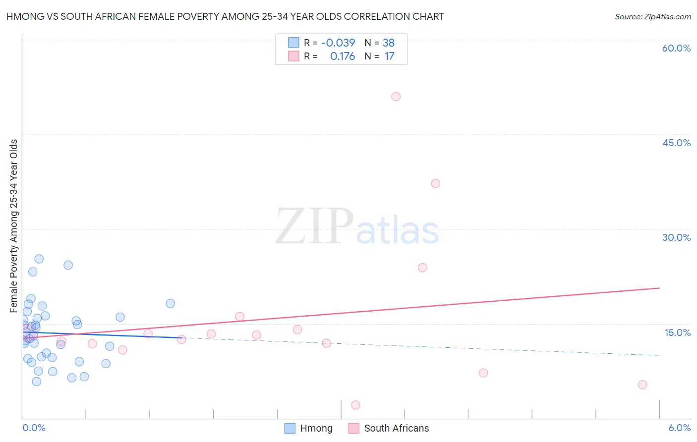 Hmong vs South African Female Poverty Among 25-34 Year Olds