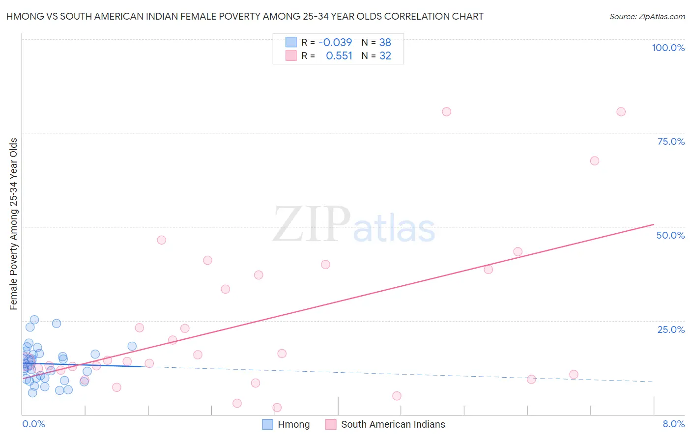 Hmong vs South American Indian Female Poverty Among 25-34 Year Olds