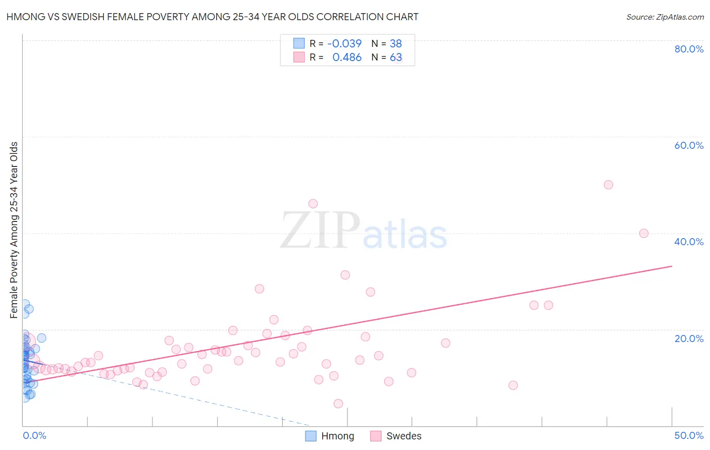 Hmong vs Swedish Female Poverty Among 25-34 Year Olds