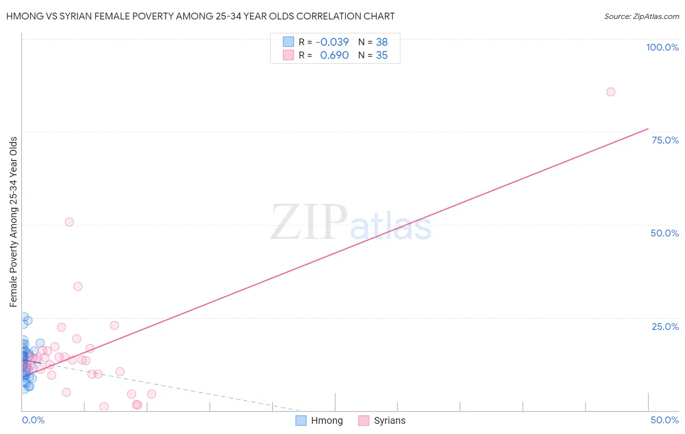Hmong vs Syrian Female Poverty Among 25-34 Year Olds