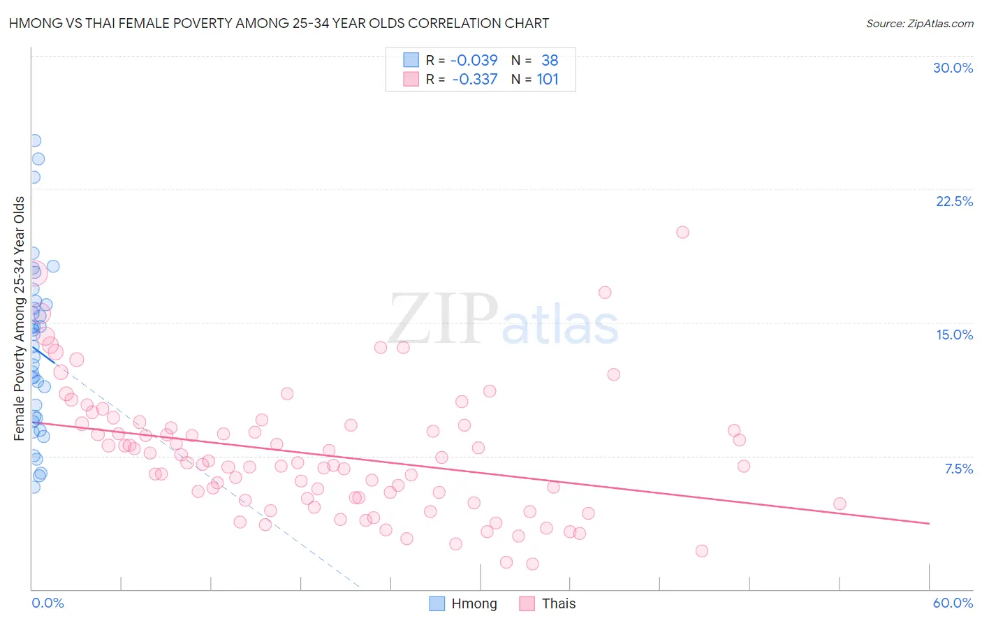 Hmong vs Thai Female Poverty Among 25-34 Year Olds