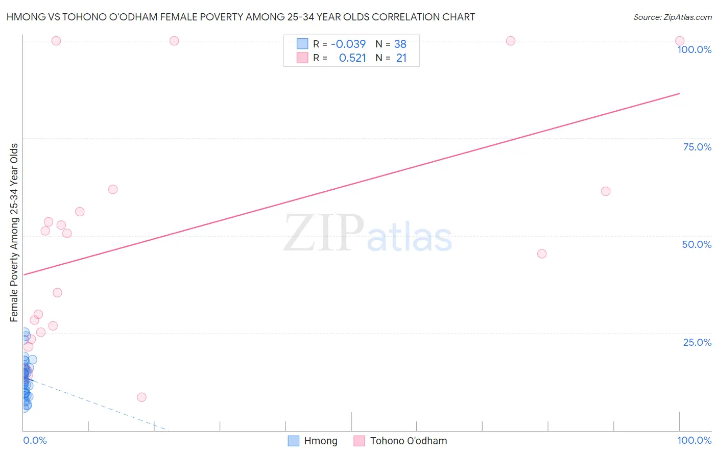 Hmong vs Tohono O'odham Female Poverty Among 25-34 Year Olds