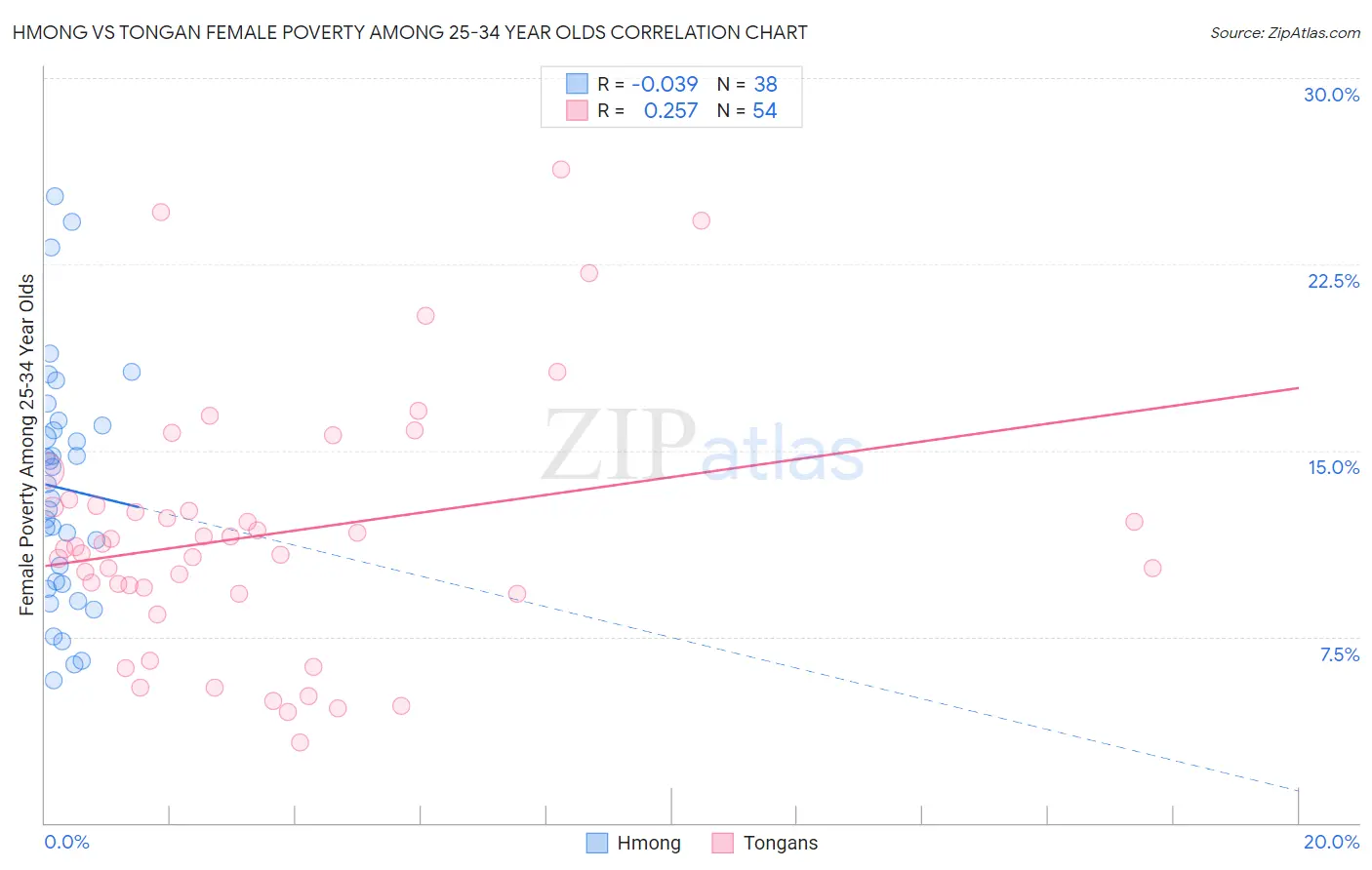 Hmong vs Tongan Female Poverty Among 25-34 Year Olds