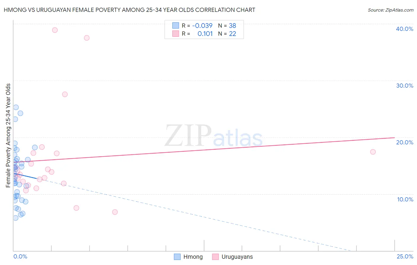 Hmong vs Uruguayan Female Poverty Among 25-34 Year Olds