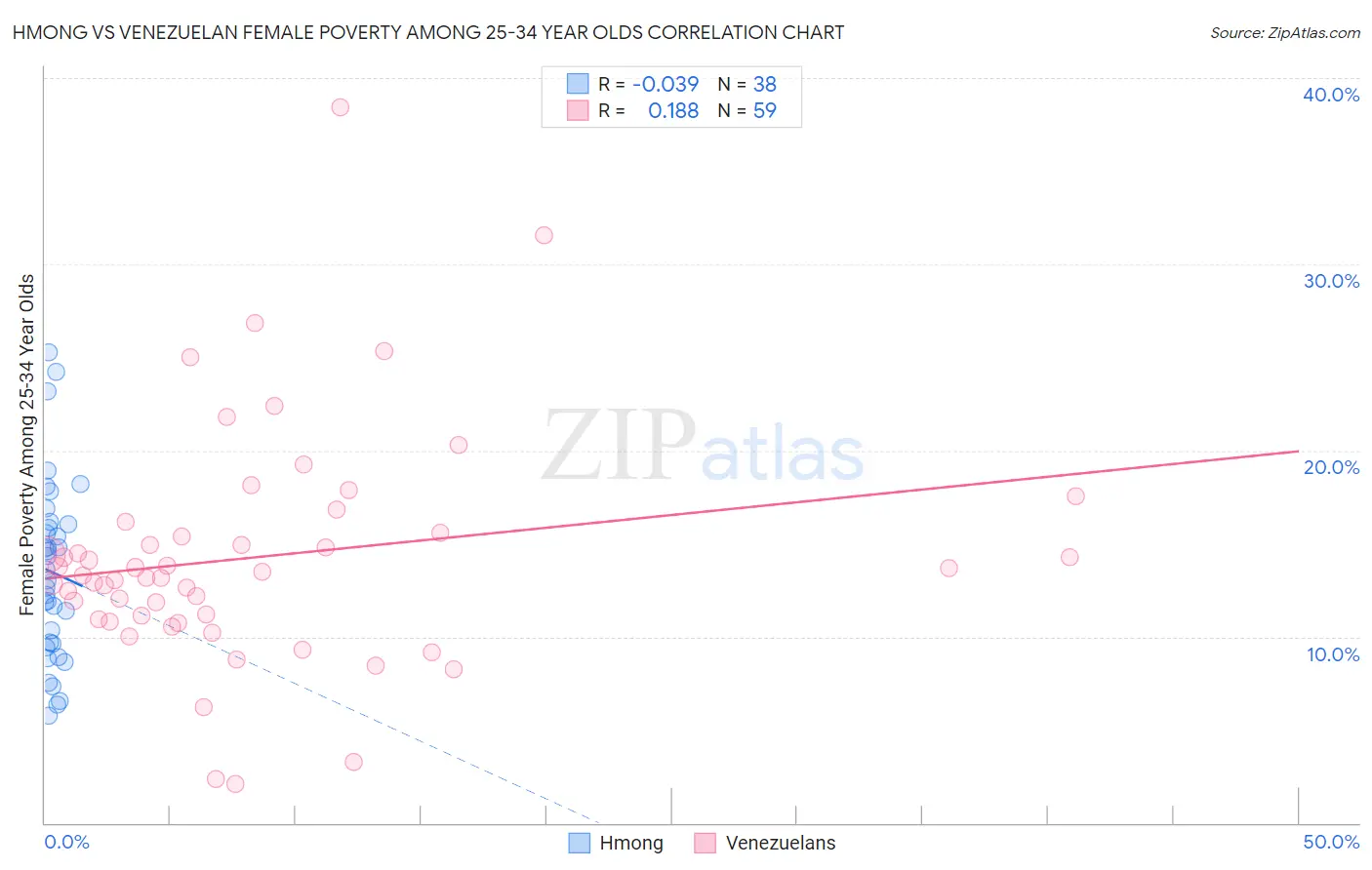 Hmong vs Venezuelan Female Poverty Among 25-34 Year Olds