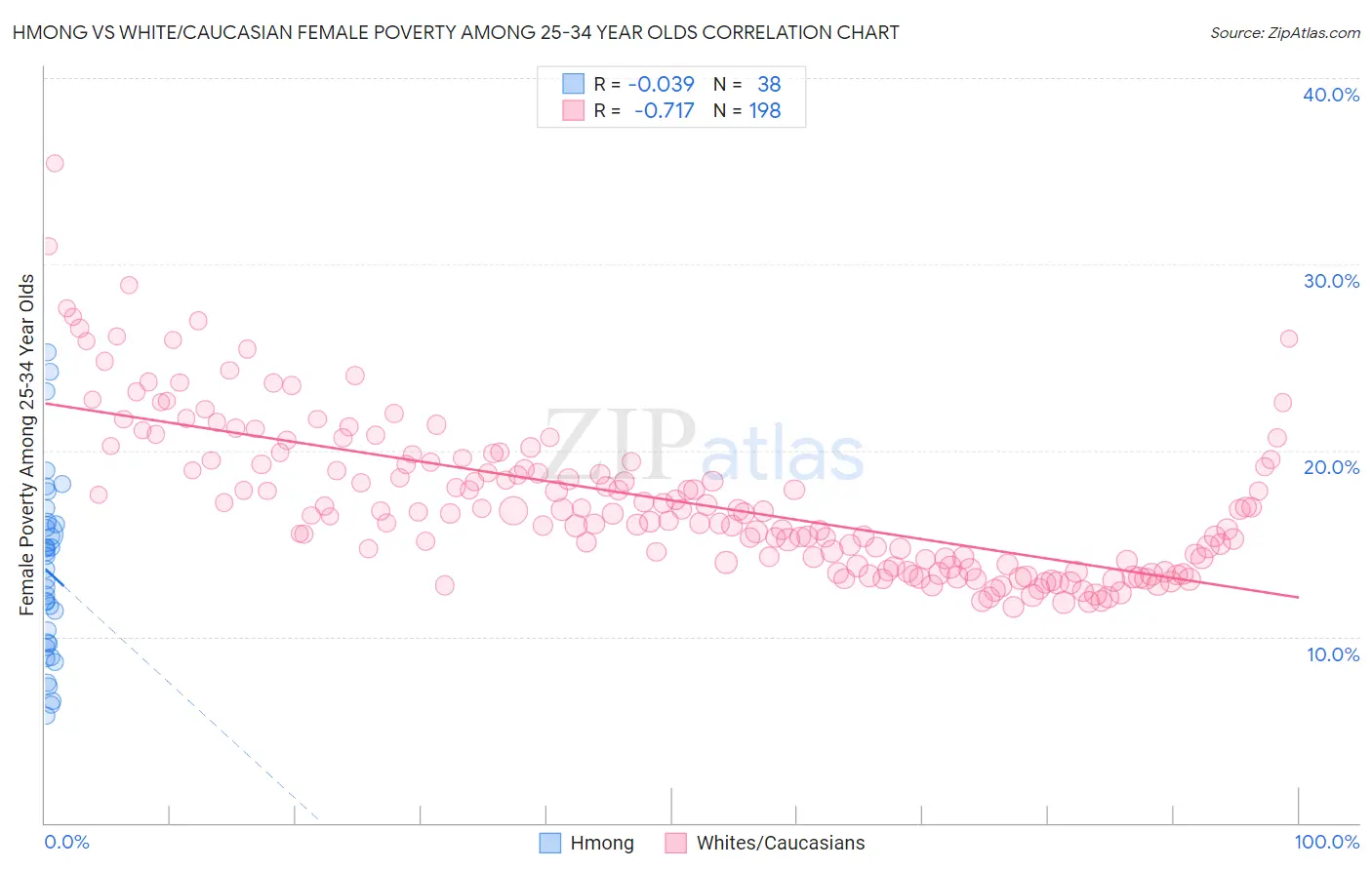 Hmong vs White/Caucasian Female Poverty Among 25-34 Year Olds