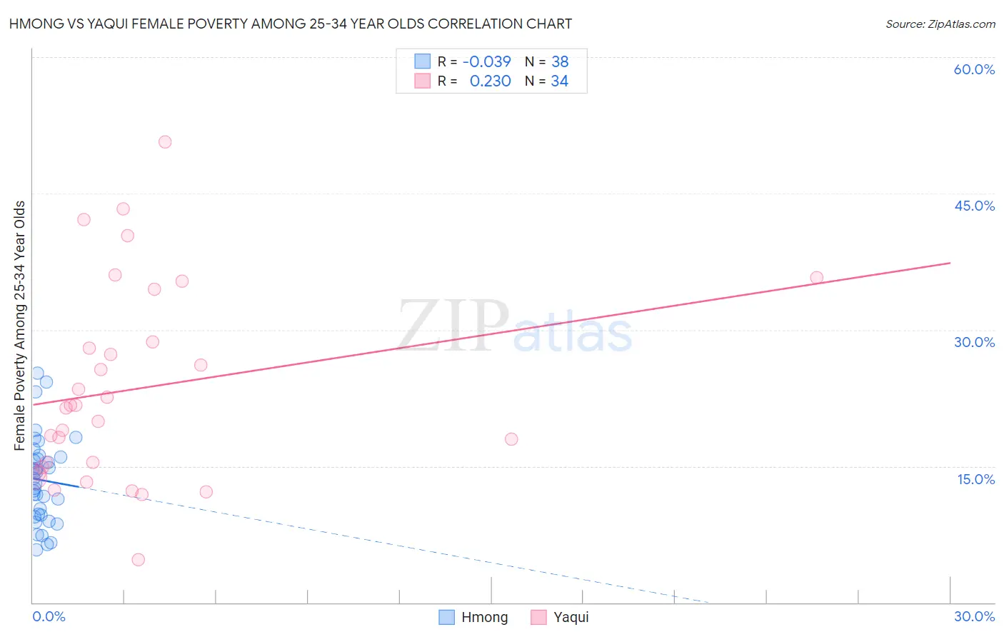 Hmong vs Yaqui Female Poverty Among 25-34 Year Olds