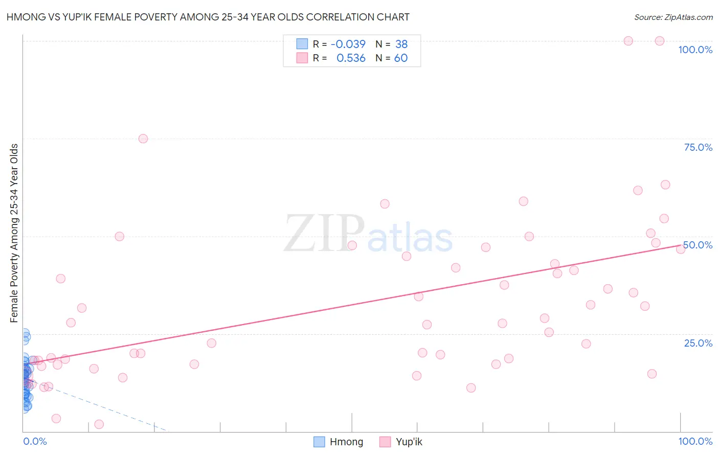 Hmong vs Yup'ik Female Poverty Among 25-34 Year Olds