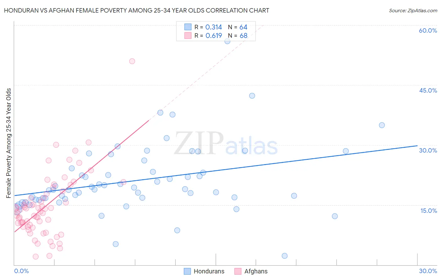 Honduran vs Afghan Female Poverty Among 25-34 Year Olds