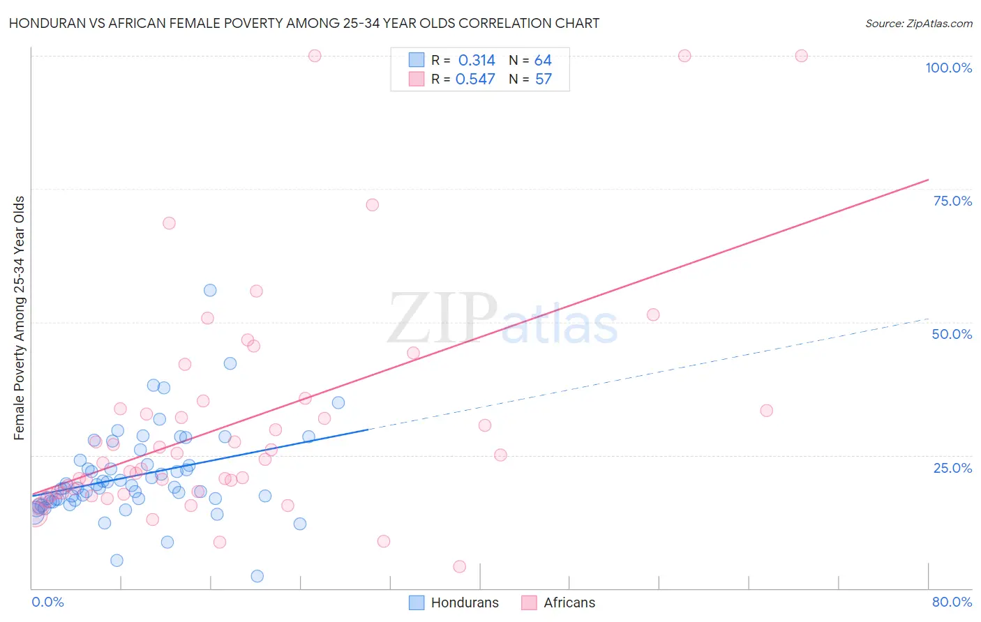 Honduran vs African Female Poverty Among 25-34 Year Olds