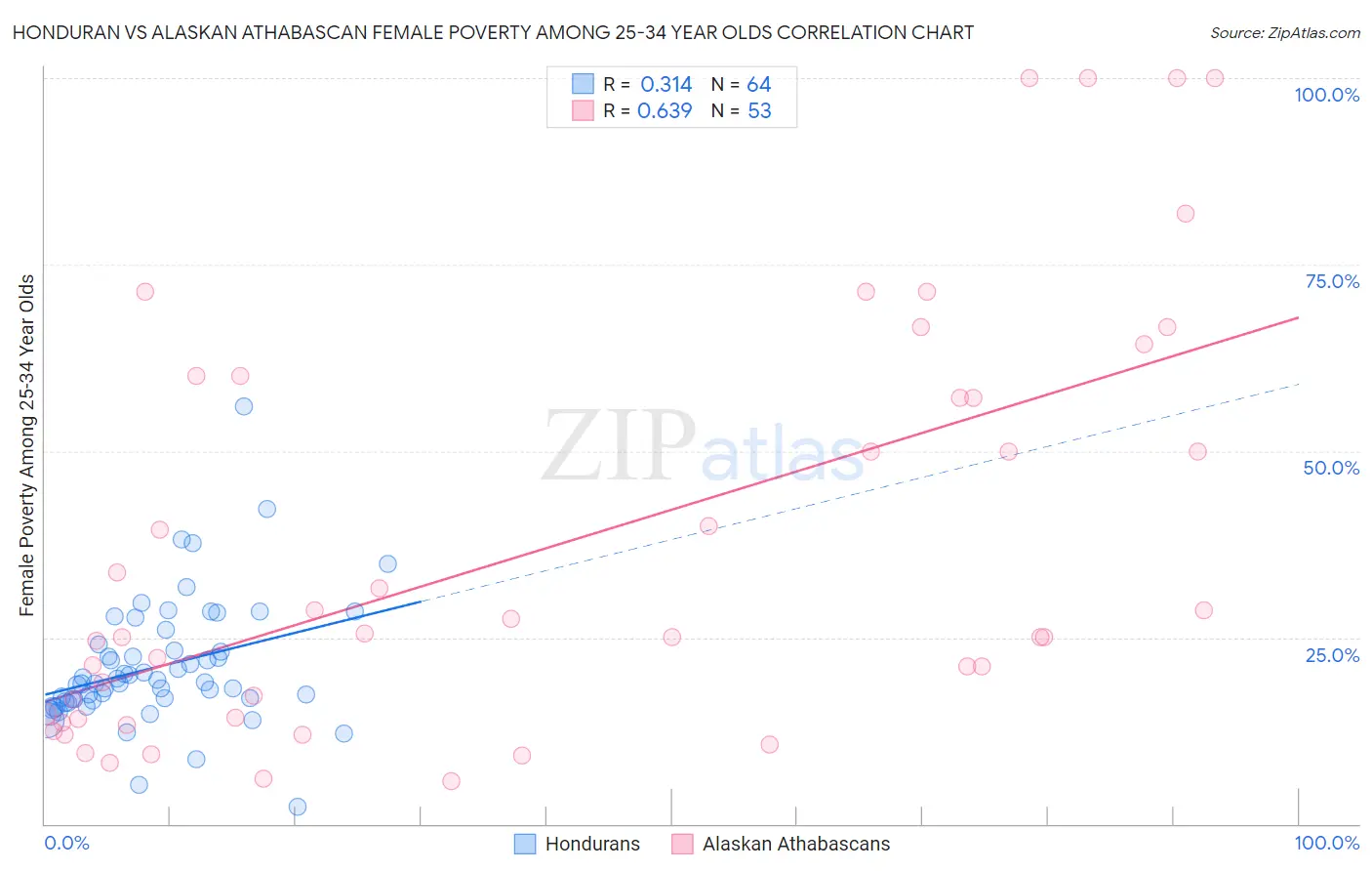 Honduran vs Alaskan Athabascan Female Poverty Among 25-34 Year Olds