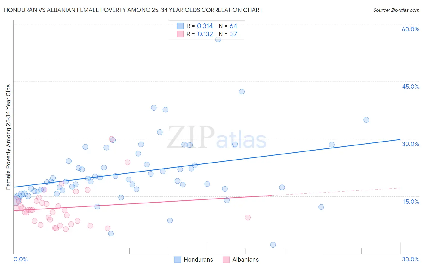 Honduran vs Albanian Female Poverty Among 25-34 Year Olds