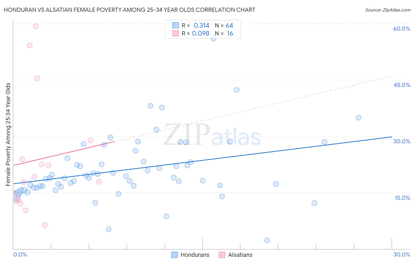 Honduran vs Alsatian Female Poverty Among 25-34 Year Olds