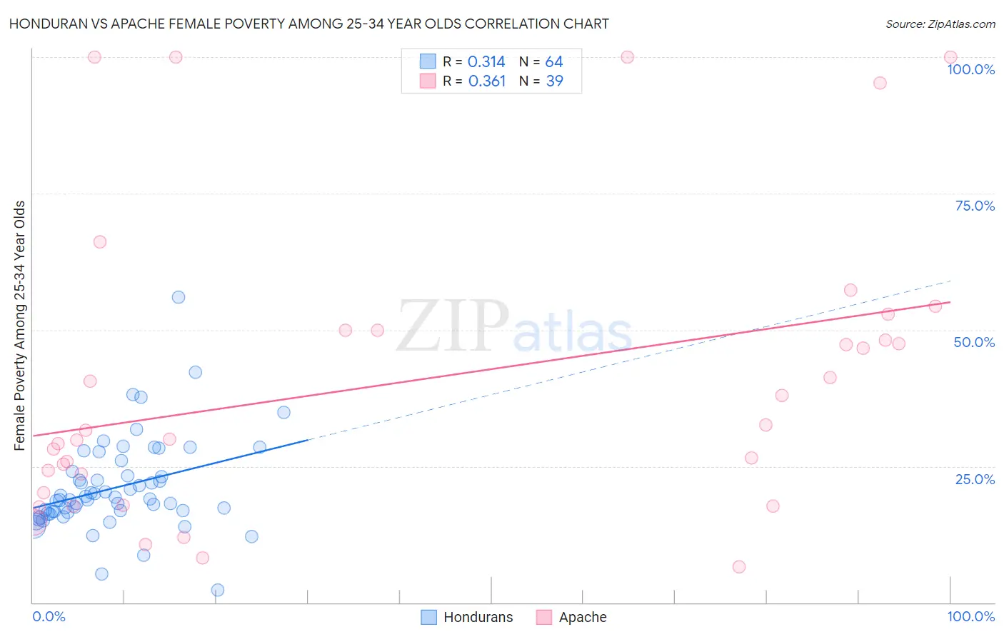 Honduran vs Apache Female Poverty Among 25-34 Year Olds