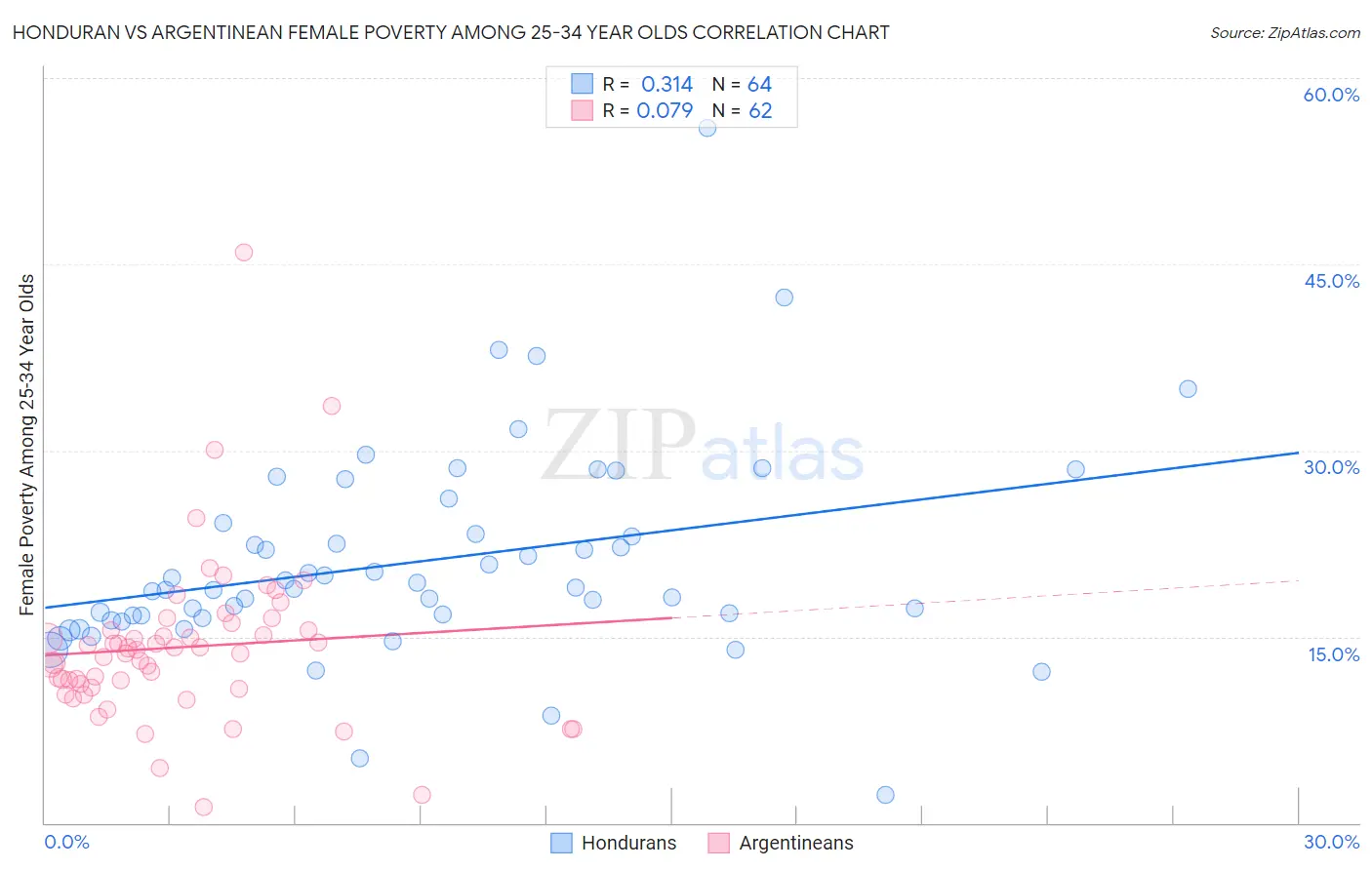 Honduran vs Argentinean Female Poverty Among 25-34 Year Olds