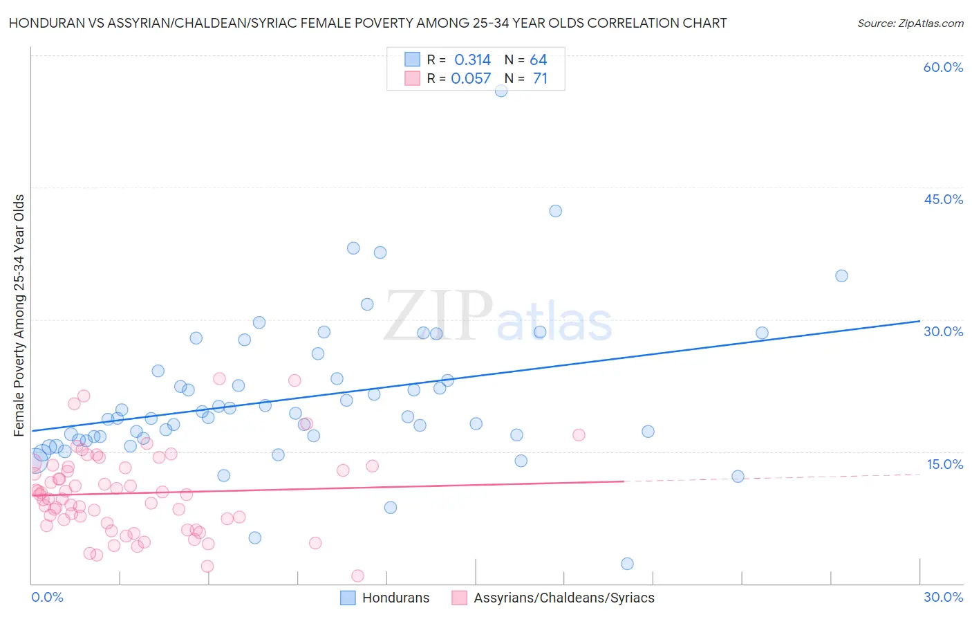 Honduran vs Assyrian/Chaldean/Syriac Female Poverty Among 25-34 Year Olds