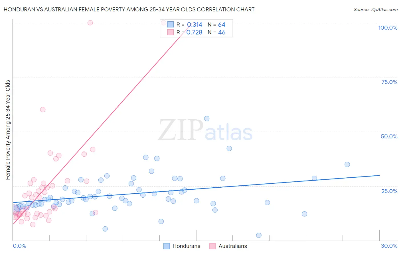 Honduran vs Australian Female Poverty Among 25-34 Year Olds