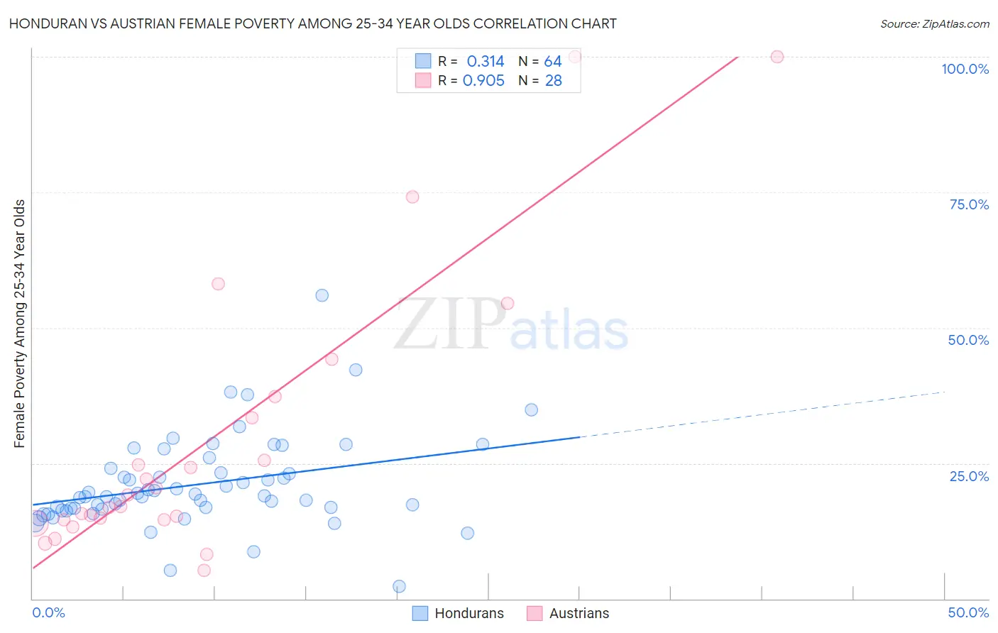 Honduran vs Austrian Female Poverty Among 25-34 Year Olds