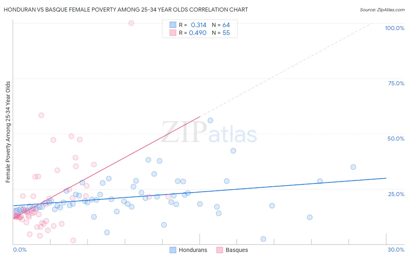 Honduran vs Basque Female Poverty Among 25-34 Year Olds