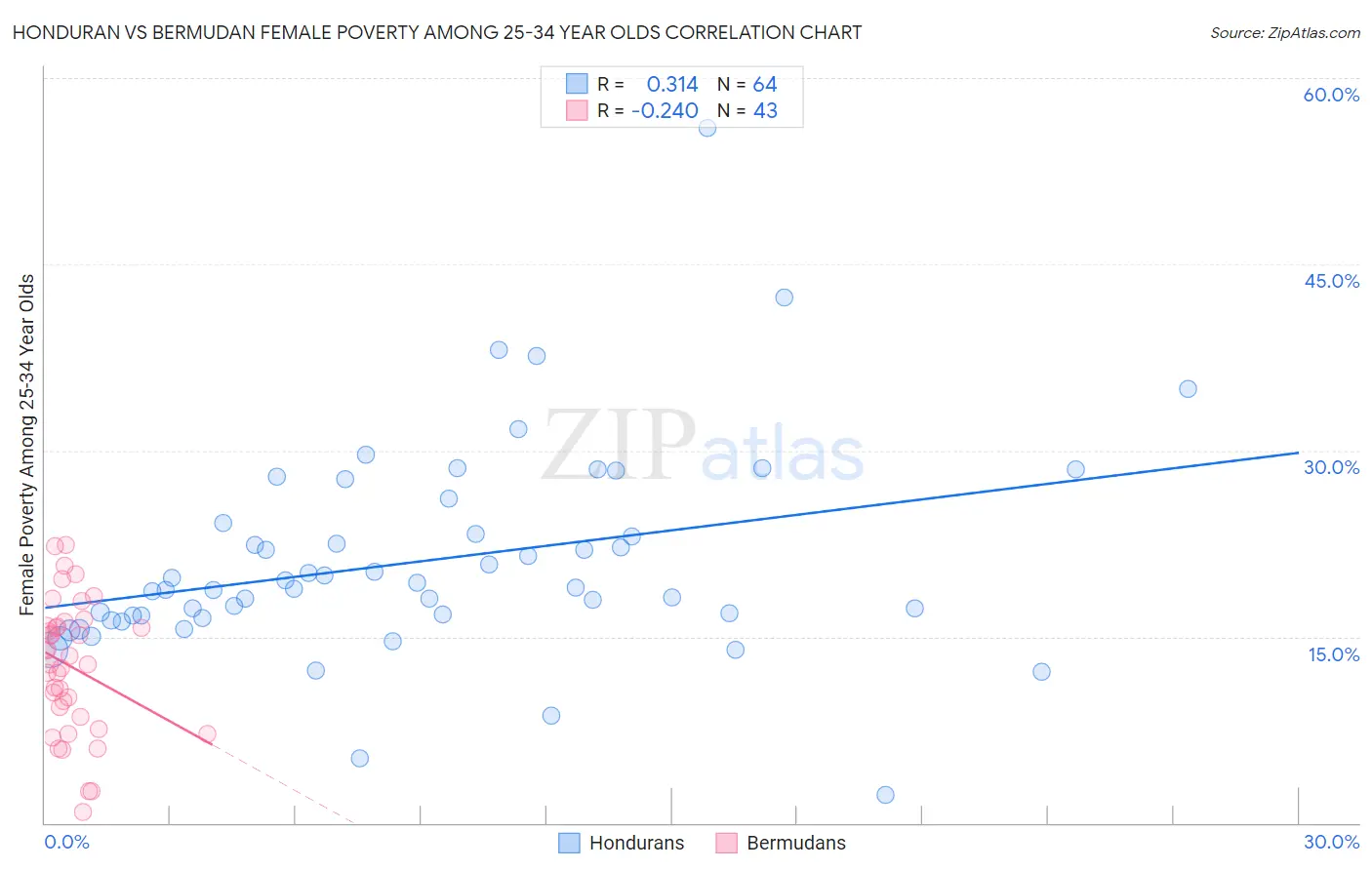 Honduran vs Bermudan Female Poverty Among 25-34 Year Olds