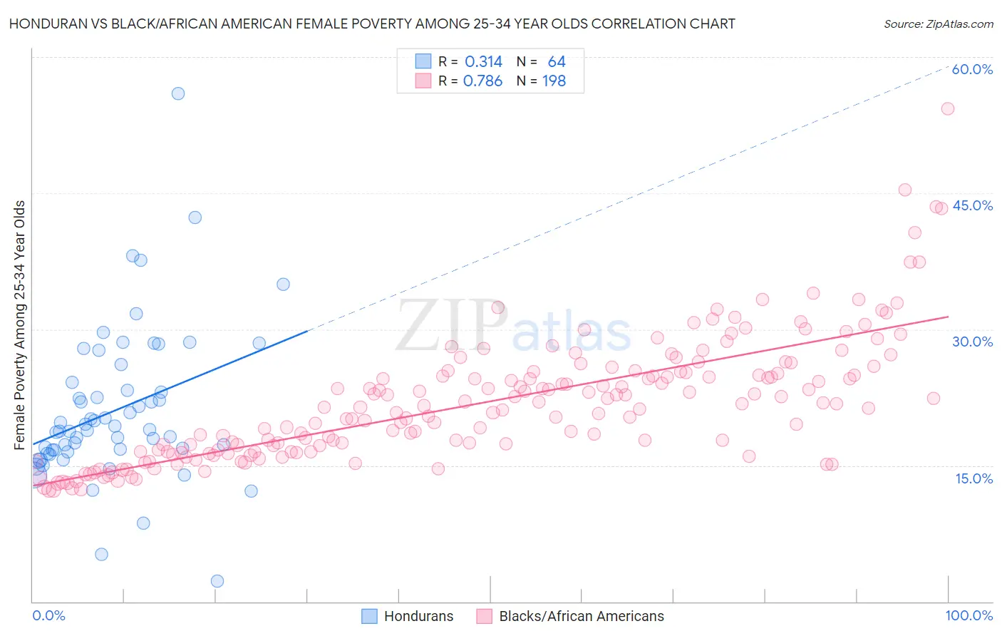 Honduran vs Black/African American Female Poverty Among 25-34 Year Olds