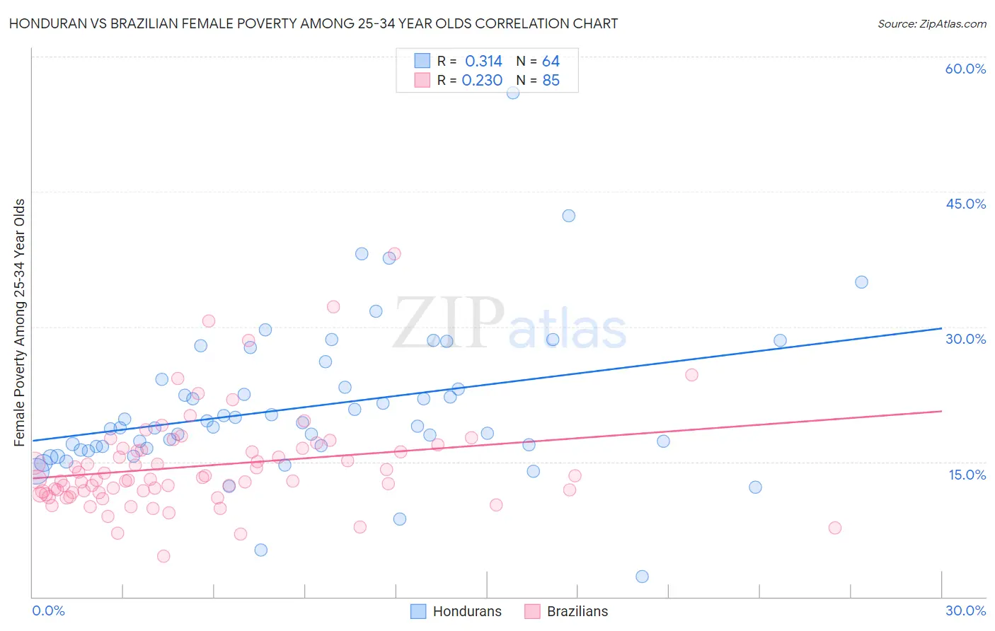 Honduran vs Brazilian Female Poverty Among 25-34 Year Olds