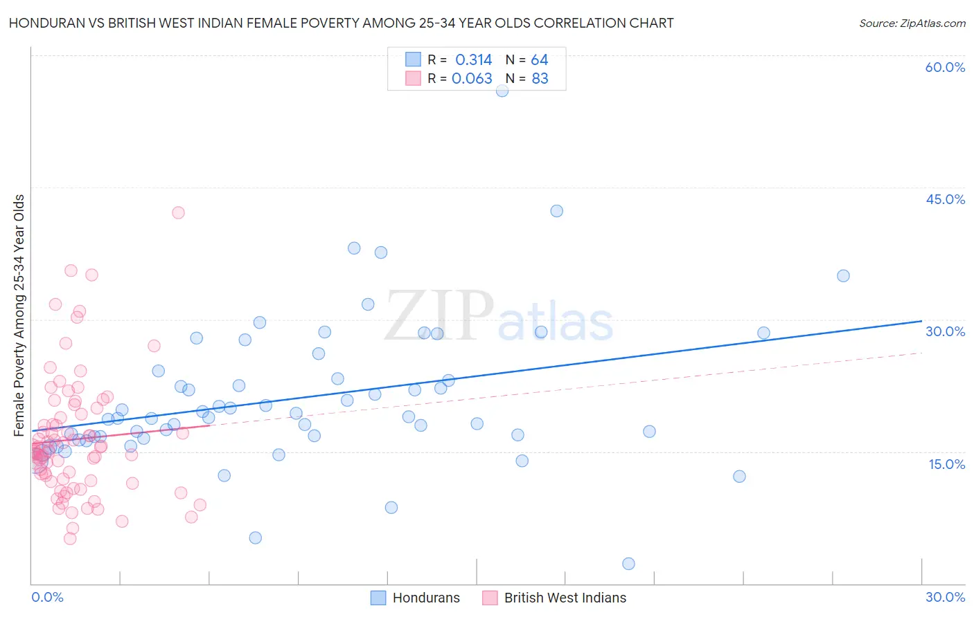 Honduran vs British West Indian Female Poverty Among 25-34 Year Olds