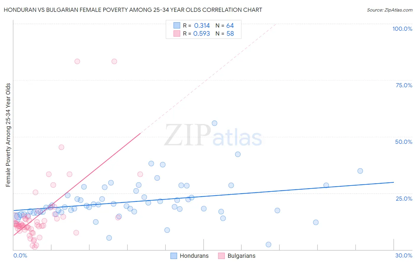 Honduran vs Bulgarian Female Poverty Among 25-34 Year Olds