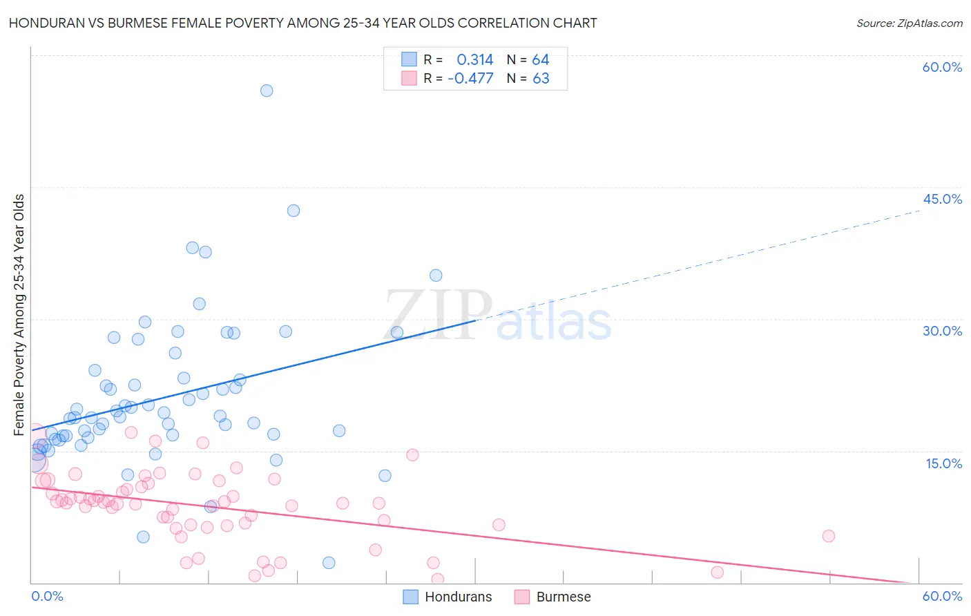 Honduran vs Burmese Female Poverty Among 25-34 Year Olds