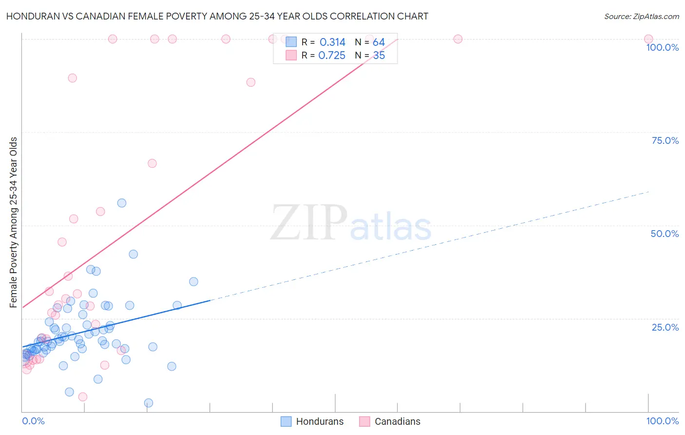 Honduran vs Canadian Female Poverty Among 25-34 Year Olds