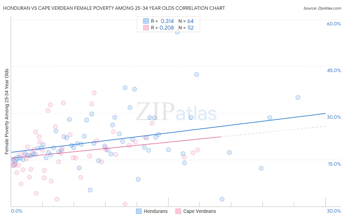 Honduran vs Cape Verdean Female Poverty Among 25-34 Year Olds