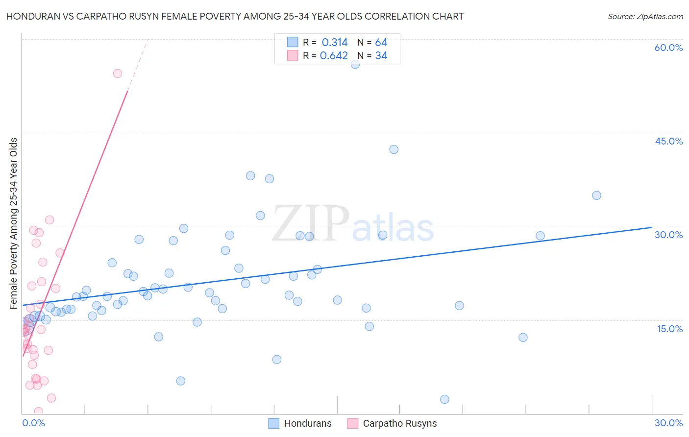 Honduran vs Carpatho Rusyn Female Poverty Among 25-34 Year Olds