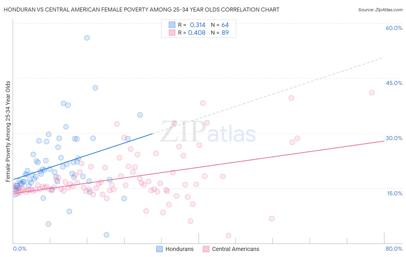 Honduran vs Central American Female Poverty Among 25-34 Year Olds