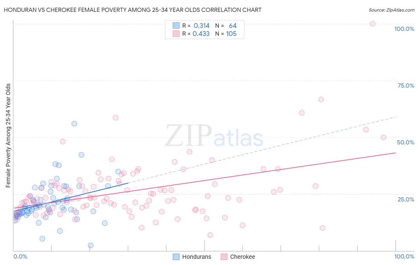 Honduran vs Cherokee Female Poverty Among 25-34 Year Olds